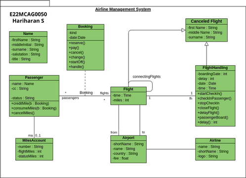 Airline Management System Visual Paradigm User Contributed Diagrams